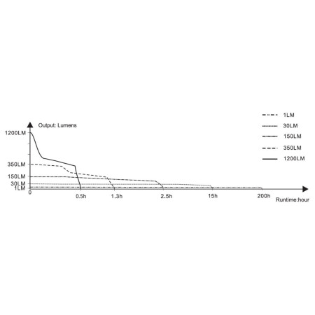 Lampe torche rechargeable Fenix E18R V2