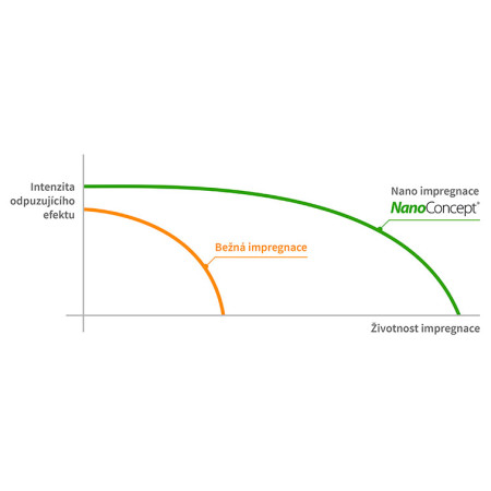 Imprégnation tente NanoConcept Nano 500 ml